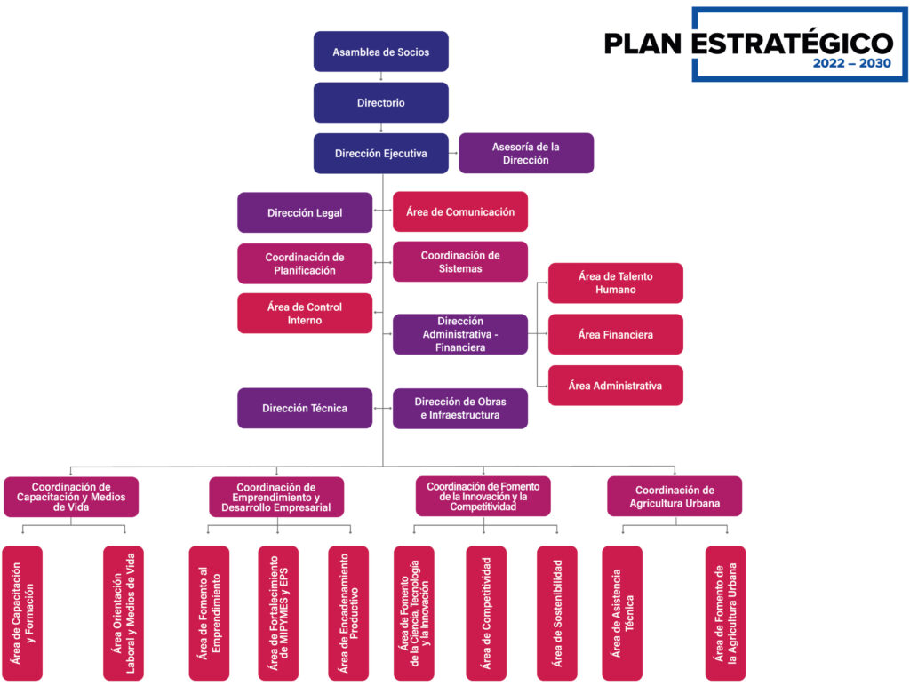 Organigrama de Conquito